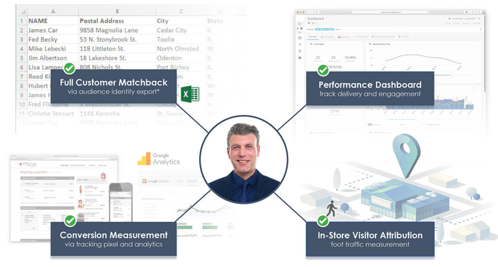 With DNA Digital™ We Identify Real People Who Match Your Target Consumer Profile From Our Massive Online And Offline Database