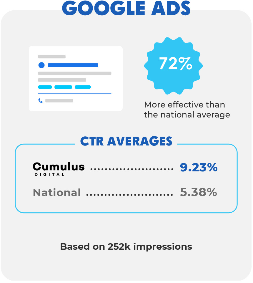 Cumulus Digital Gets Results for Dentist Clients With Google Ads