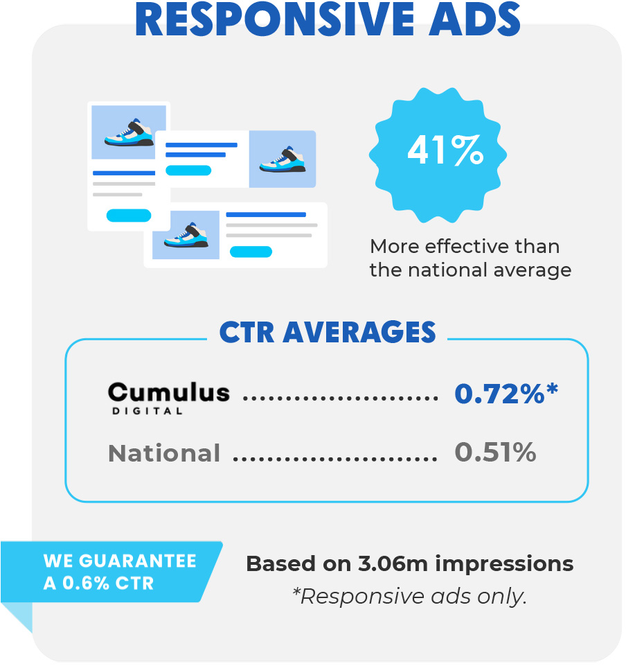 Cumulus Digital Gets Results for Entertainment Clients With Responsive Ads