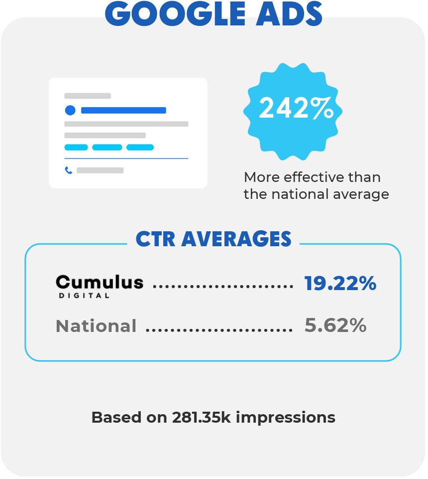 Cumulus Digital Gets Results for Government and Public Administration Clients With Google Ads