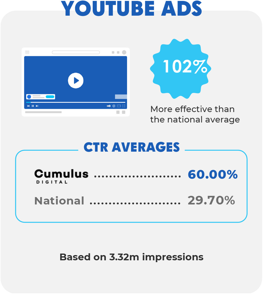 Cumulus Digital Gets Results for Government and Public Administration Clients With Youtube Ads