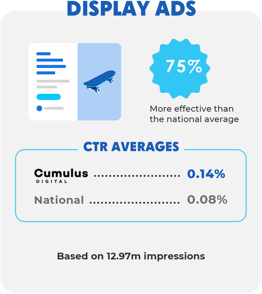 Cumulus Digital Gets Results for Home Furnishing Clients With Display Ads