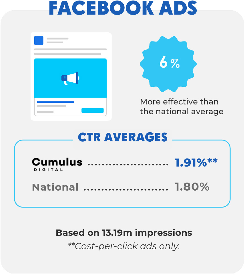 Cumulus Digital Gets Results for Home Improvement Clients With Social Ads