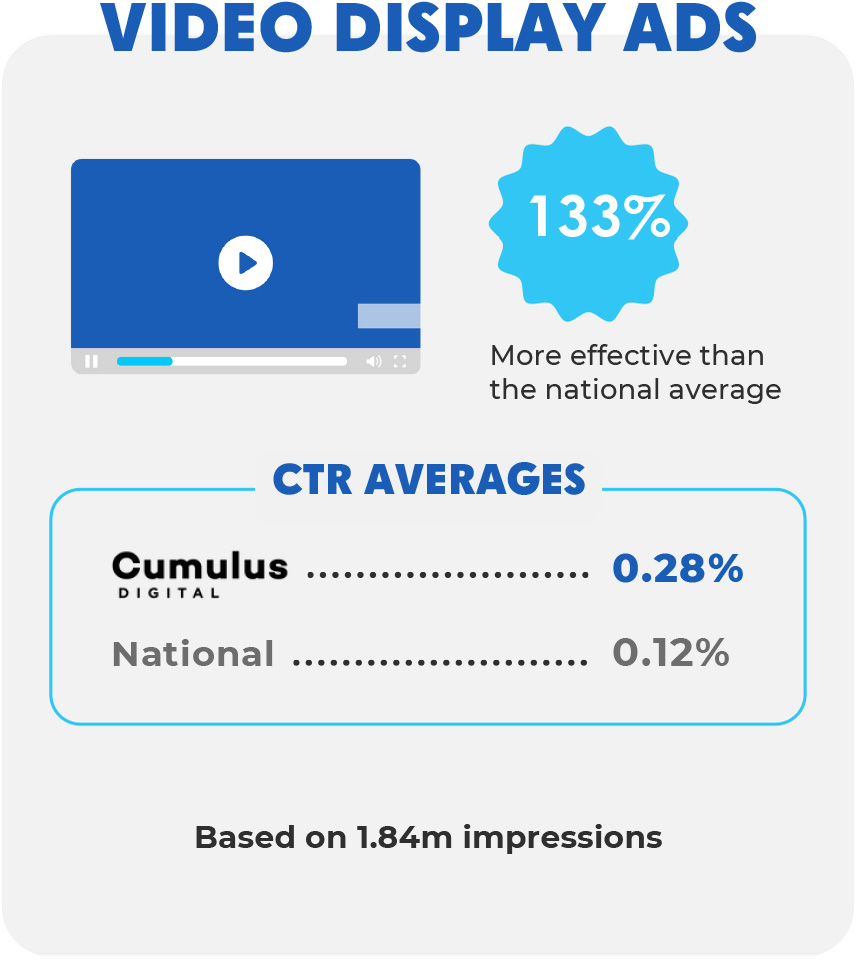Cumulus Digital Gets Results for Plumbing And HVAC Clients With Video Display Ads