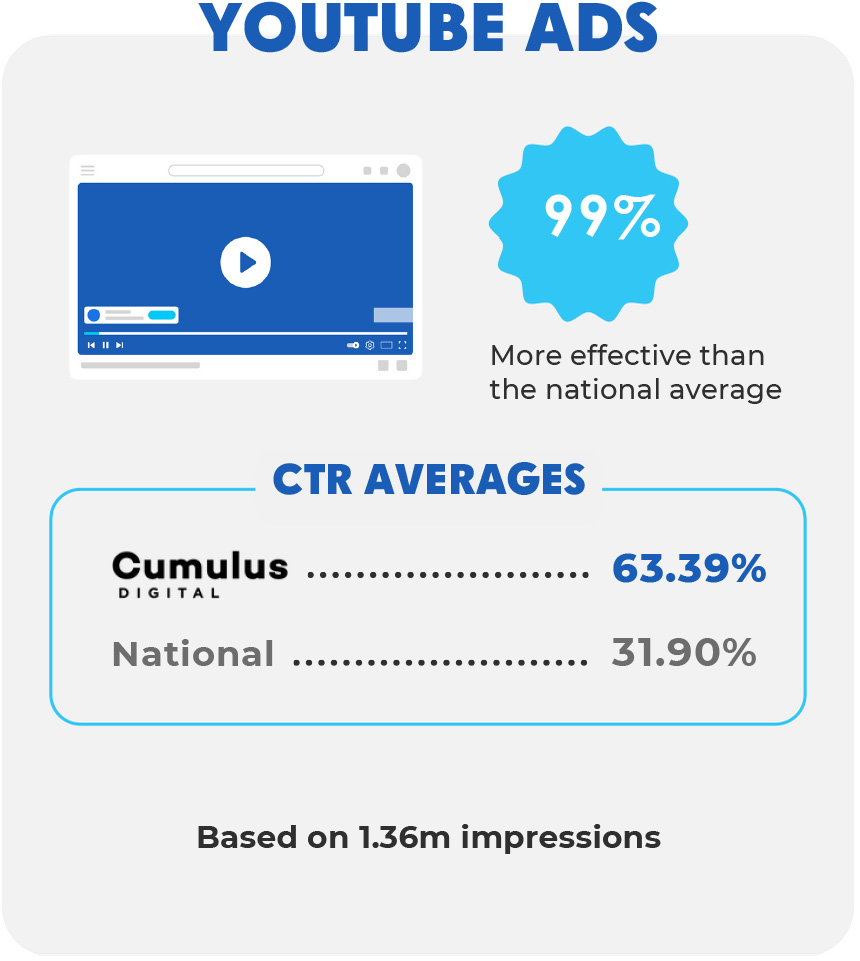 Cumulus Digital Gets Results for Jeweler Clients With Youtube Ads