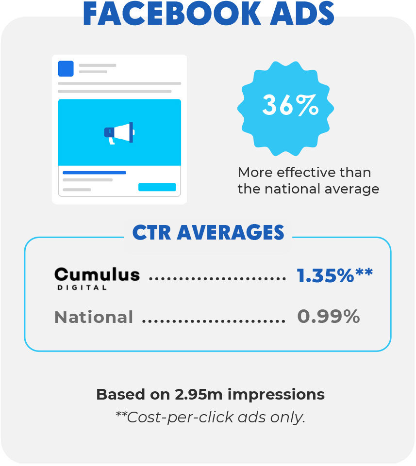 Cumulus Digital Gets Results for Legal Service Clients With Social Ads