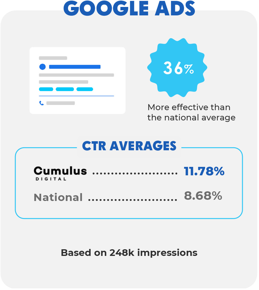 Cumulus Digital Gets Results for Restaurant Clients with Google Ads