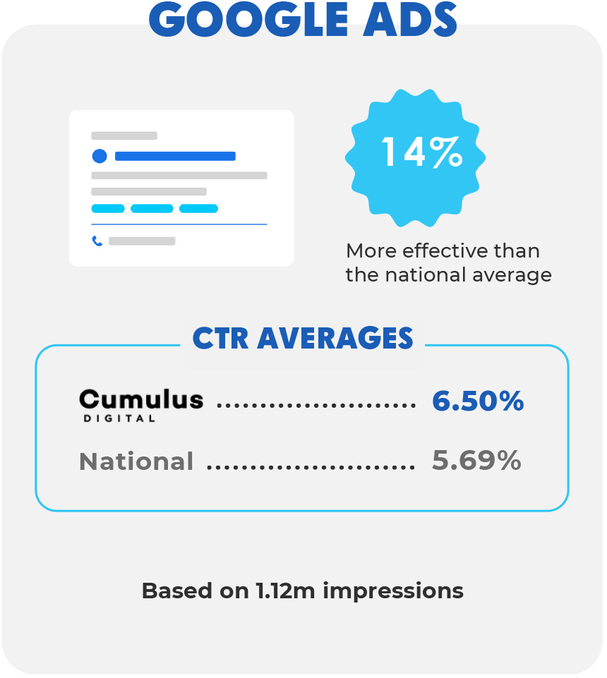 Cumulus Digital Gets Results for Tire Shop Clients with Google Ads